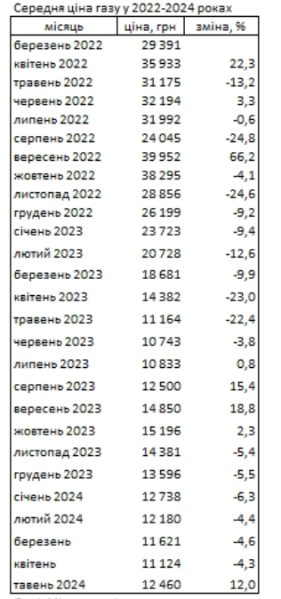 цена на газ