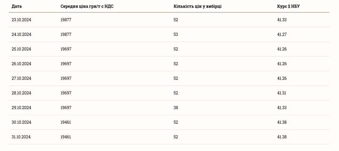 Скільки коштує соя 31 жовтня 2024 року