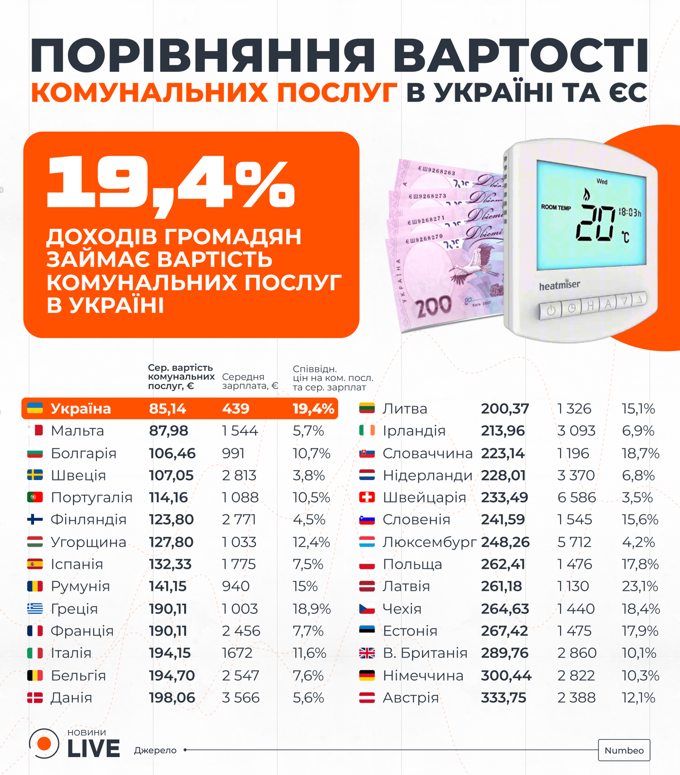 Вартість комунальних послуг в Україні та ЄС