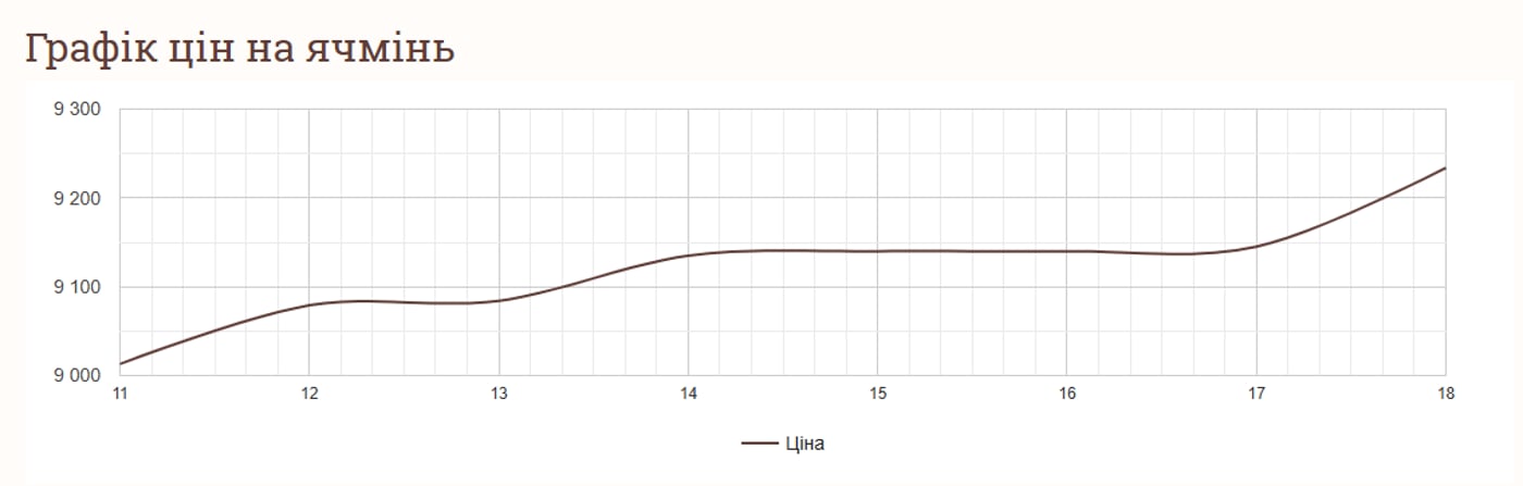 Ціни на зернові в Україні станом на 19 лютого 2025 року