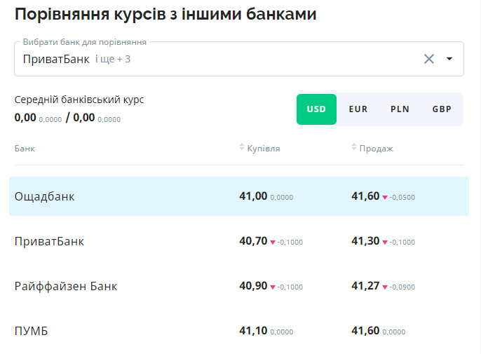Официальный курс валют на сегодня — сколько стоят доллар, евро и злотый - фото 3