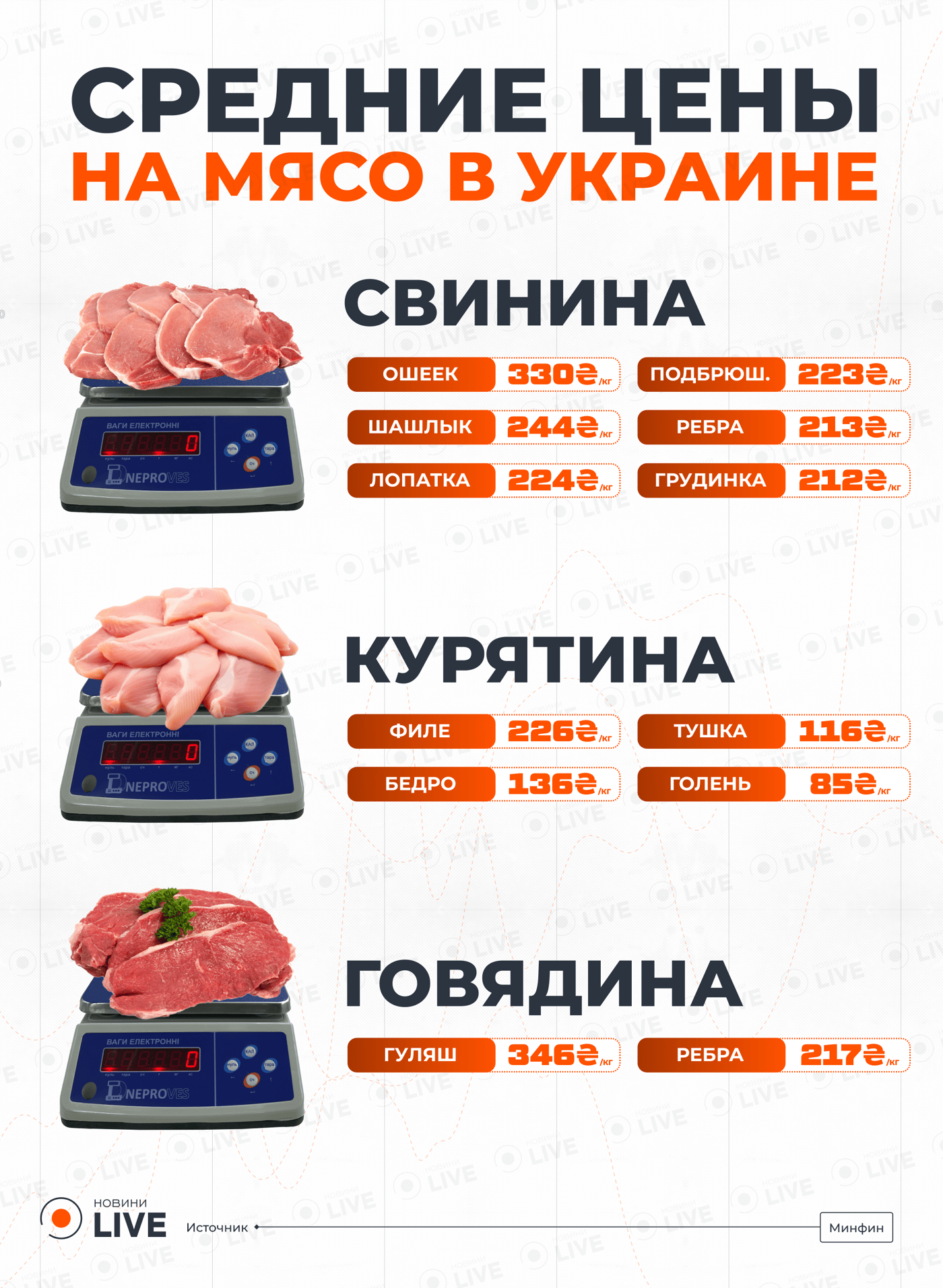 Средние цены на мясо в Украине