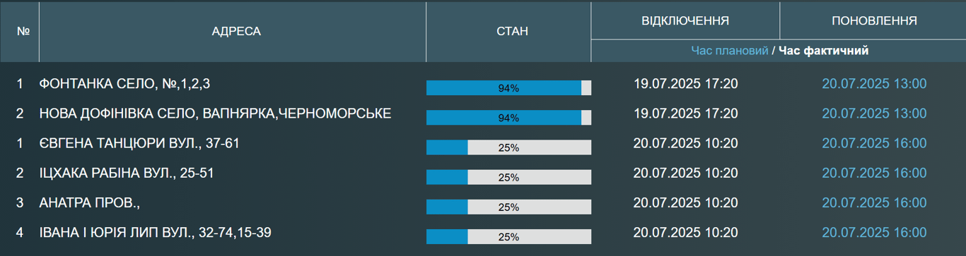 Частина Одеси та передмістя залишились без води — чому - фото 1