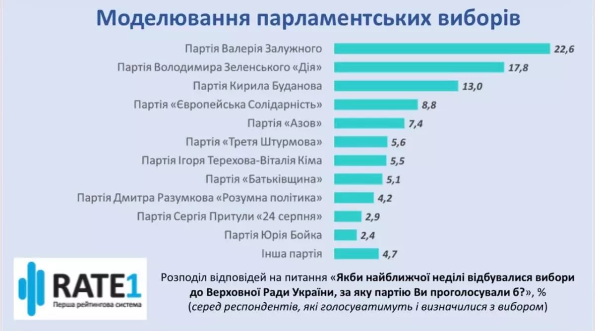 Опитування про фаворитів на виборах