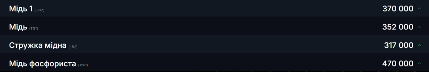 Найцінніший метал — скільки українці можуть заробити на брухті - фото 1