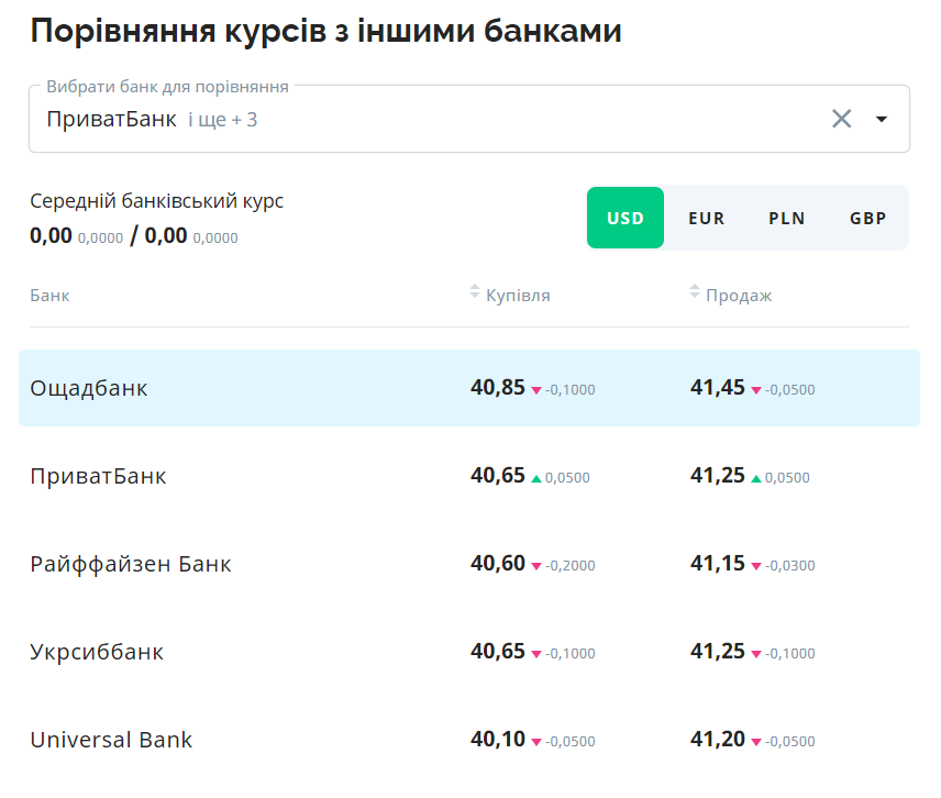 Скільки коштує купівля/продаж долара, євро та злотого в Україні 12 серпня