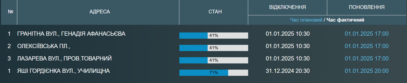Несколько улиц Одессы без воды — какие прогнозы - фото 1