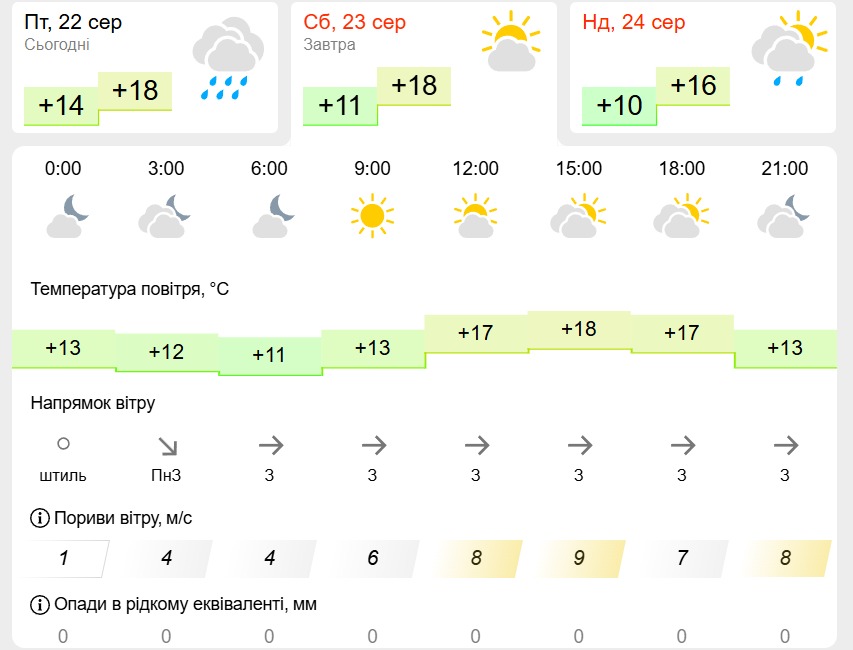 Погода у Львові 23 серпня - прогноз