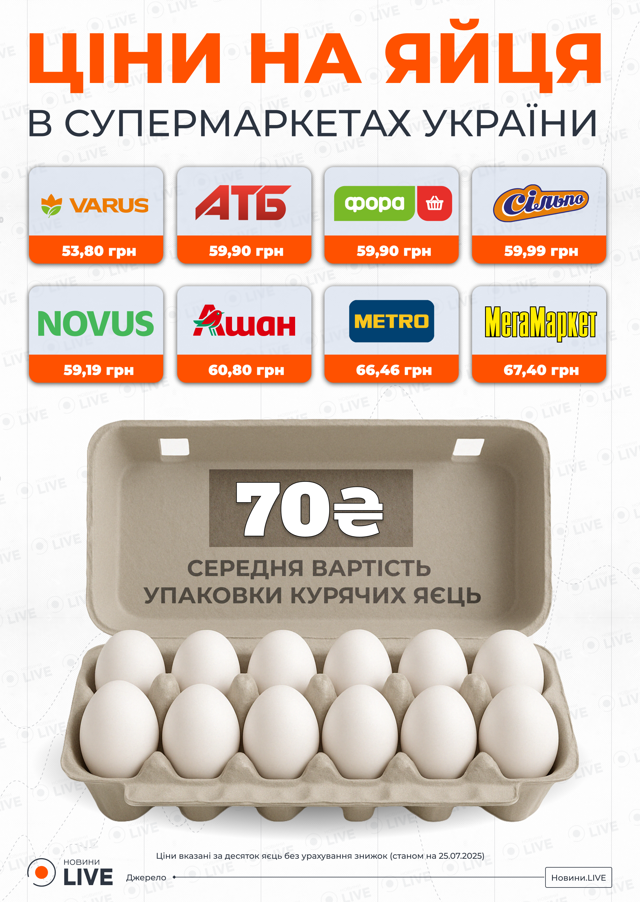 Такі яйця вигідно купувати — де знайти найдешевшу упаковку - фото 1