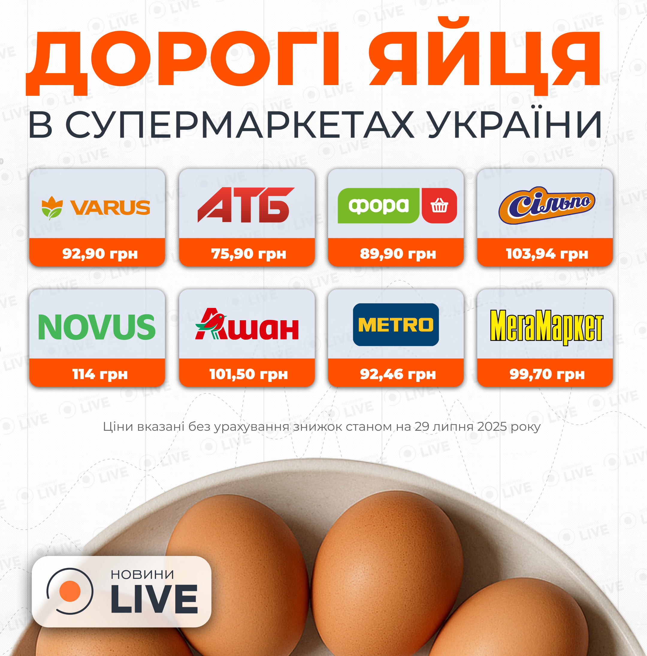 Яйця по 114 грн — де в Україні продають найдорожчий десяток - фото 1