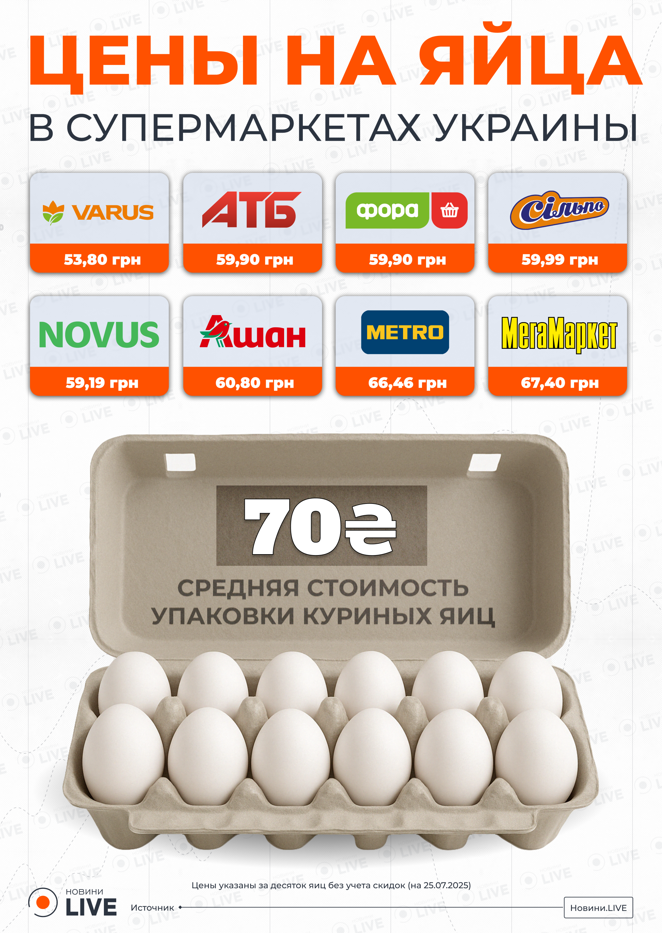 Такие яйца выгодно покупать — где найти самую дешевую упаковку - фото 1