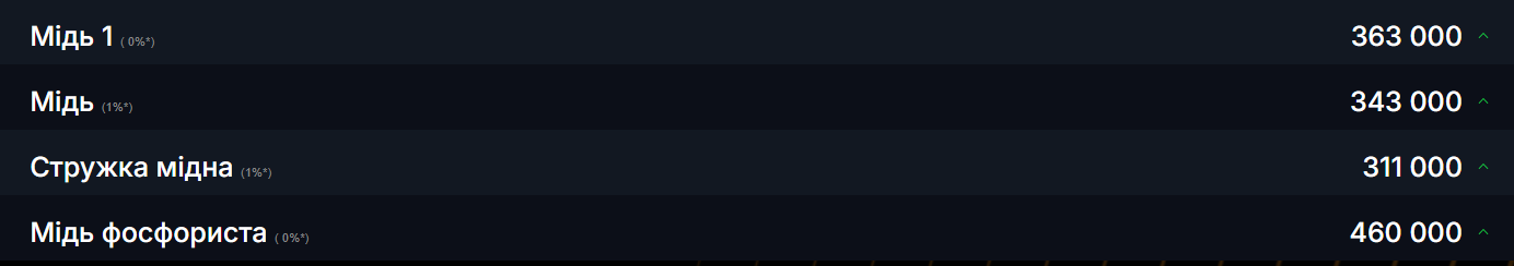 Лучшие цены на лом — где украинцам выгоднее сдавать медь - фото 1